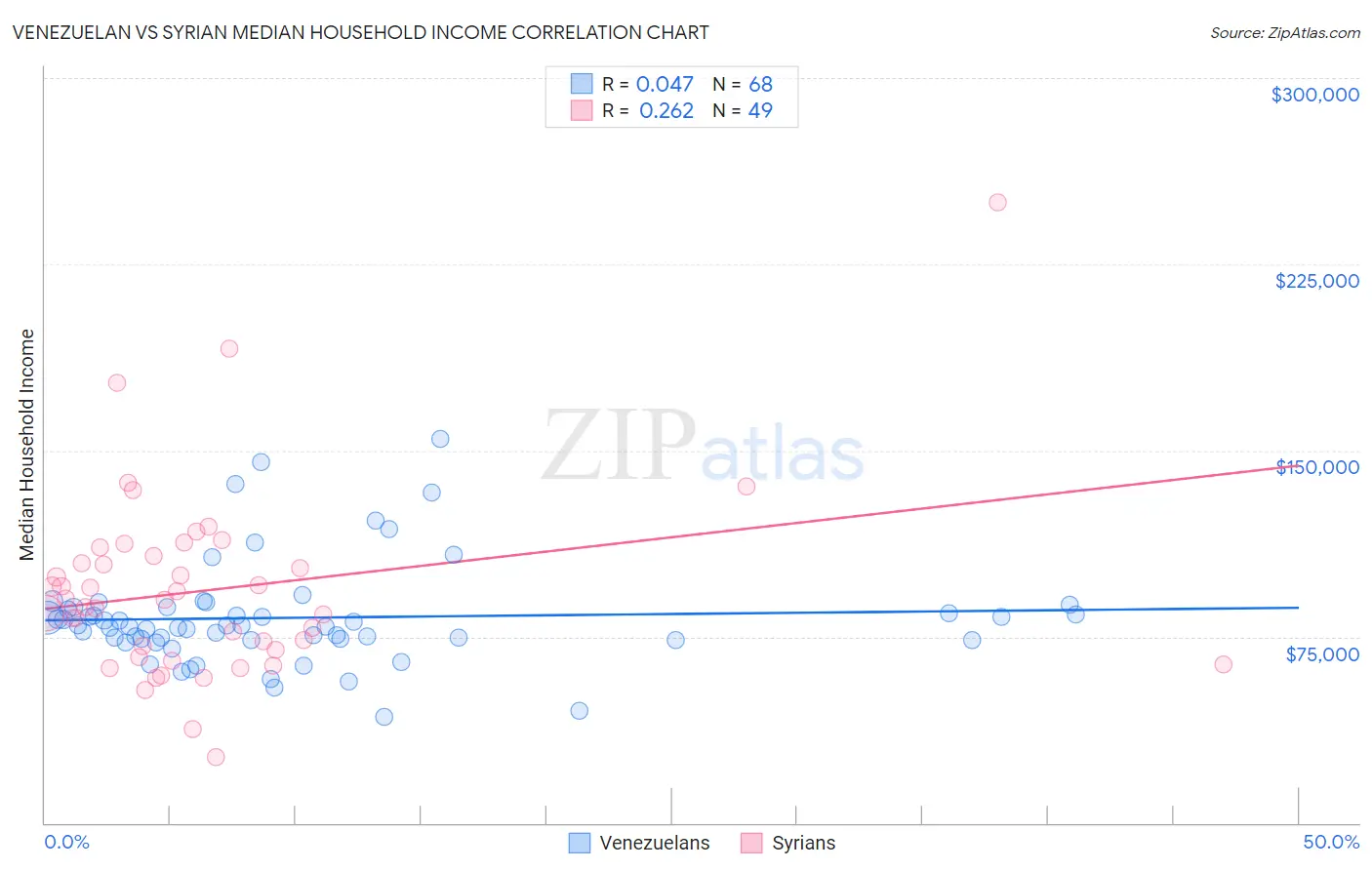 Venezuelan vs Syrian Median Household Income