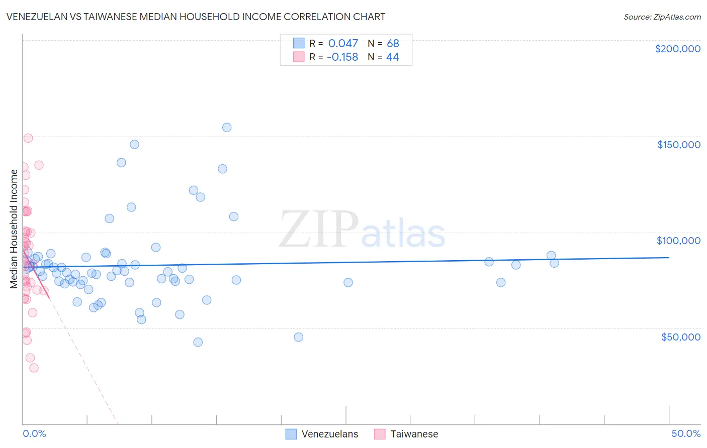 Venezuelan vs Taiwanese Median Household Income