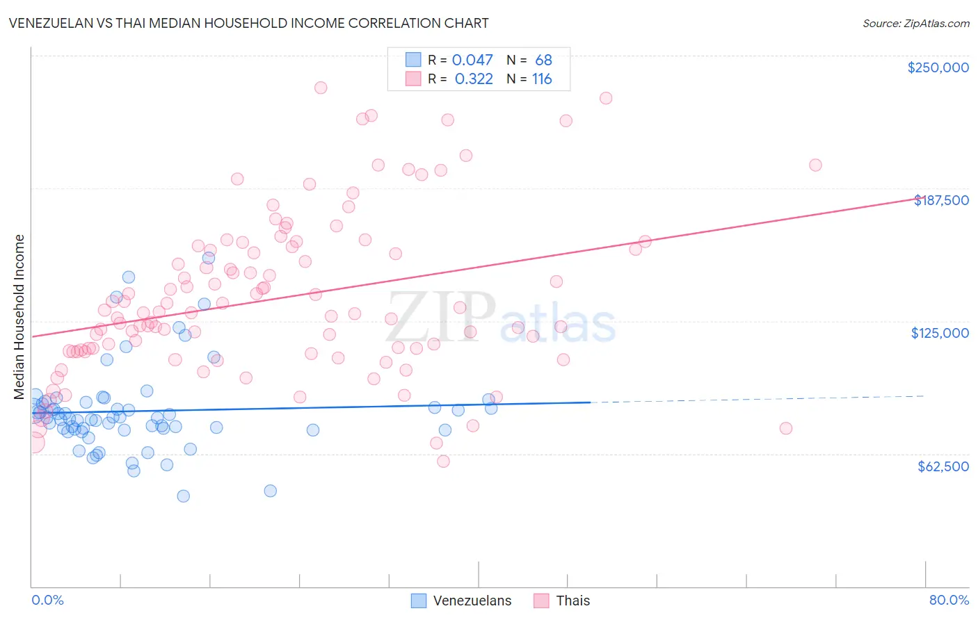 Venezuelan vs Thai Median Household Income