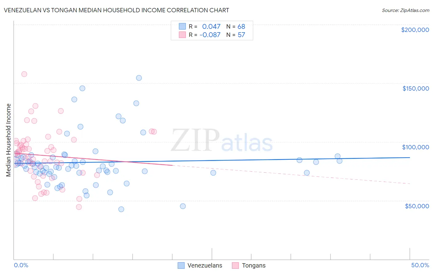 Venezuelan vs Tongan Median Household Income
