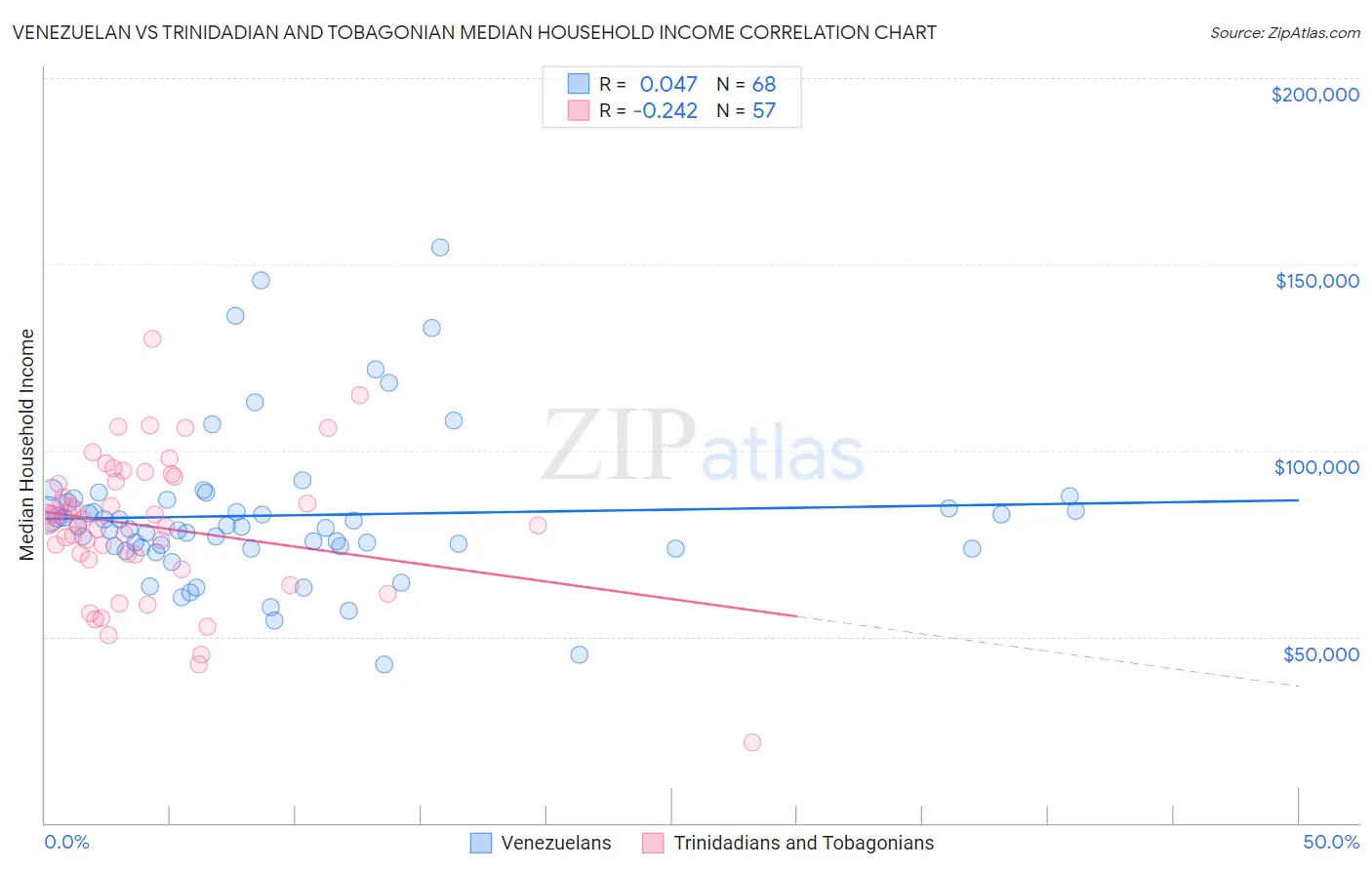 Venezuelan vs Trinidadian and Tobagonian Median Household Income