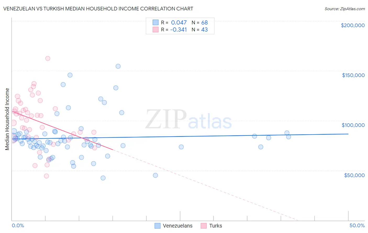 Venezuelan vs Turkish Median Household Income
