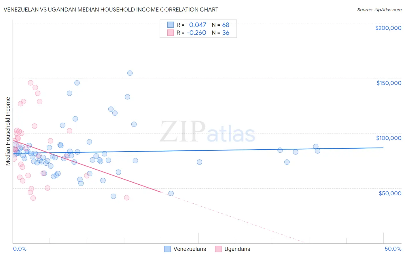 Venezuelan vs Ugandan Median Household Income