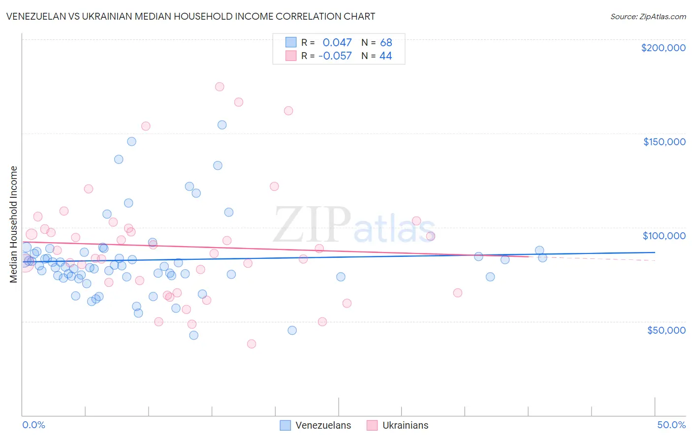 Venezuelan vs Ukrainian Median Household Income