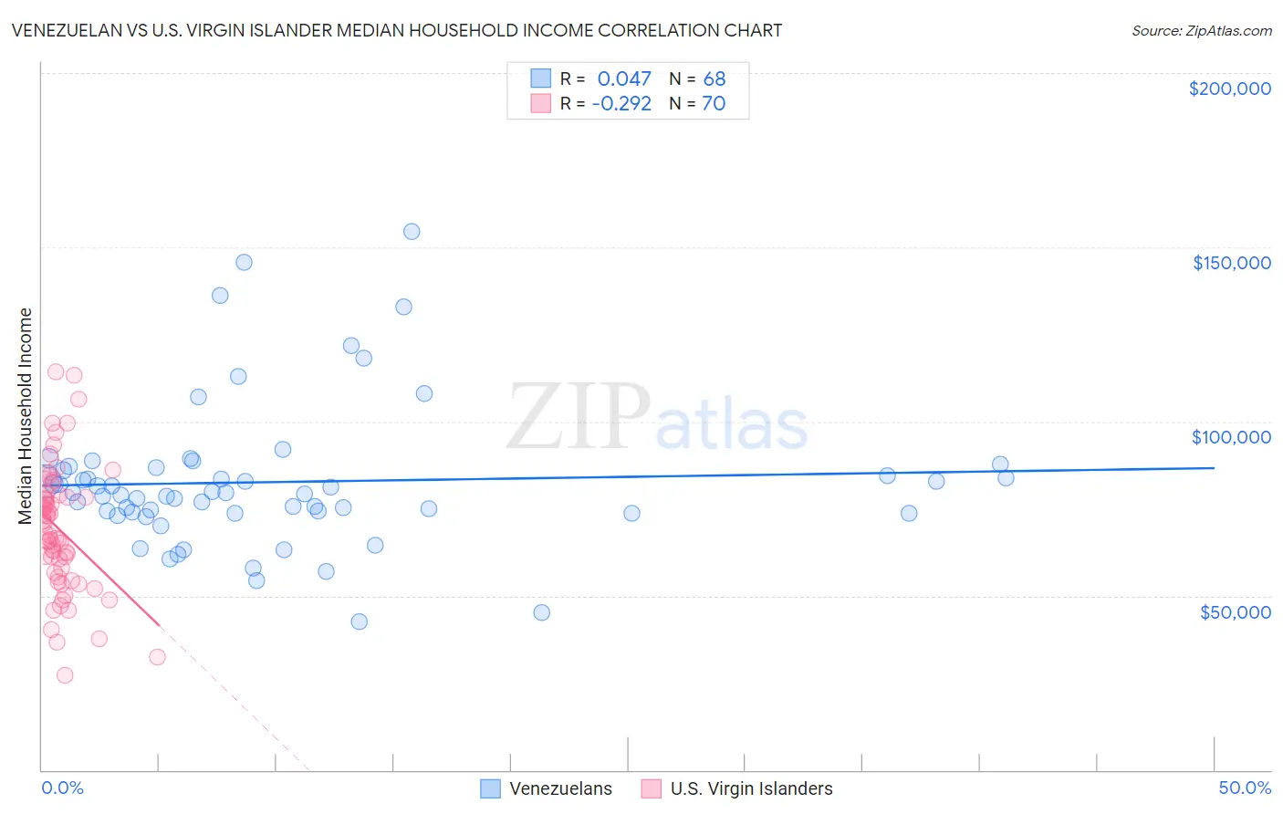 Venezuelan vs U.S. Virgin Islander Median Household Income
