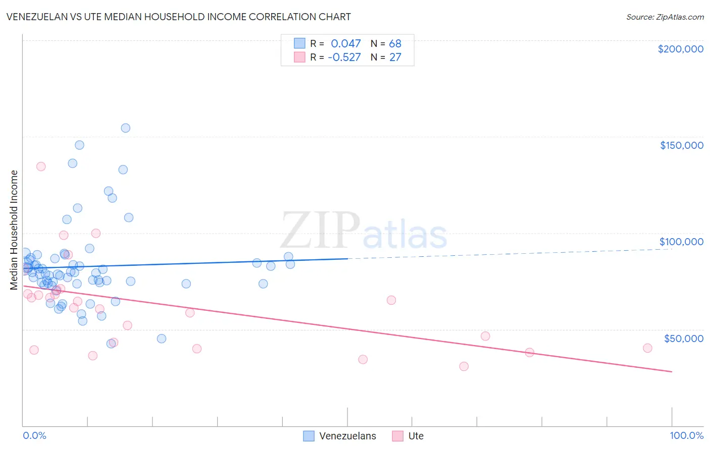 Venezuelan vs Ute Median Household Income