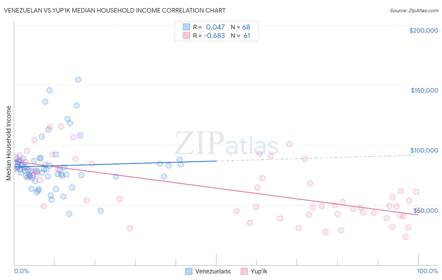 Venezuelan vs Yup'ik Median Household Income