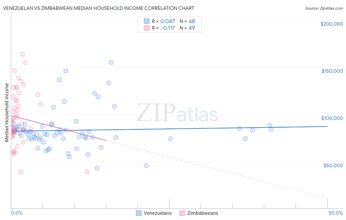 Venezuelan vs Zimbabwean Median Household Income