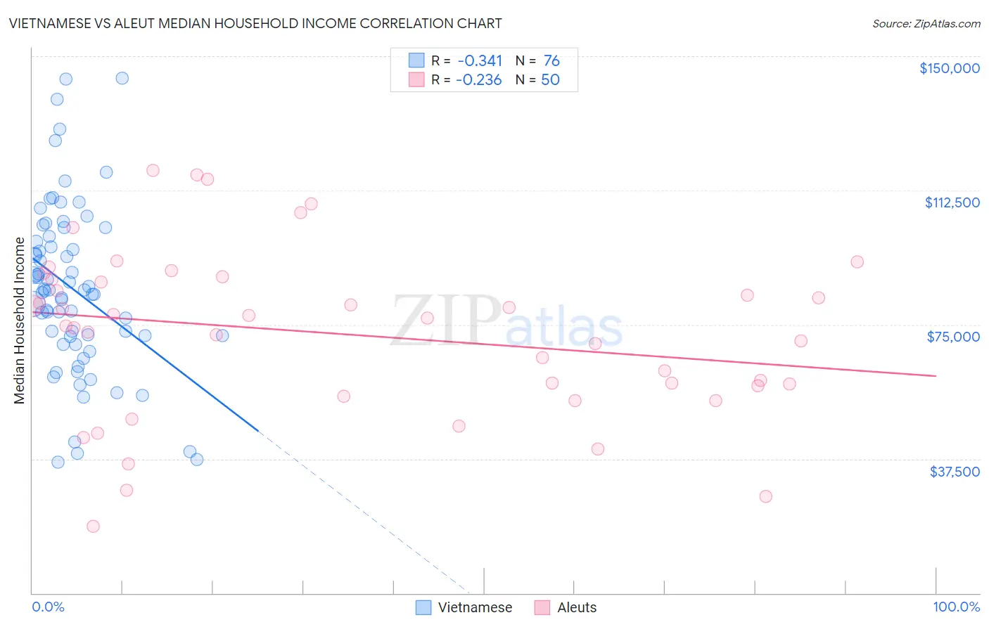 Vietnamese vs Aleut Median Household Income