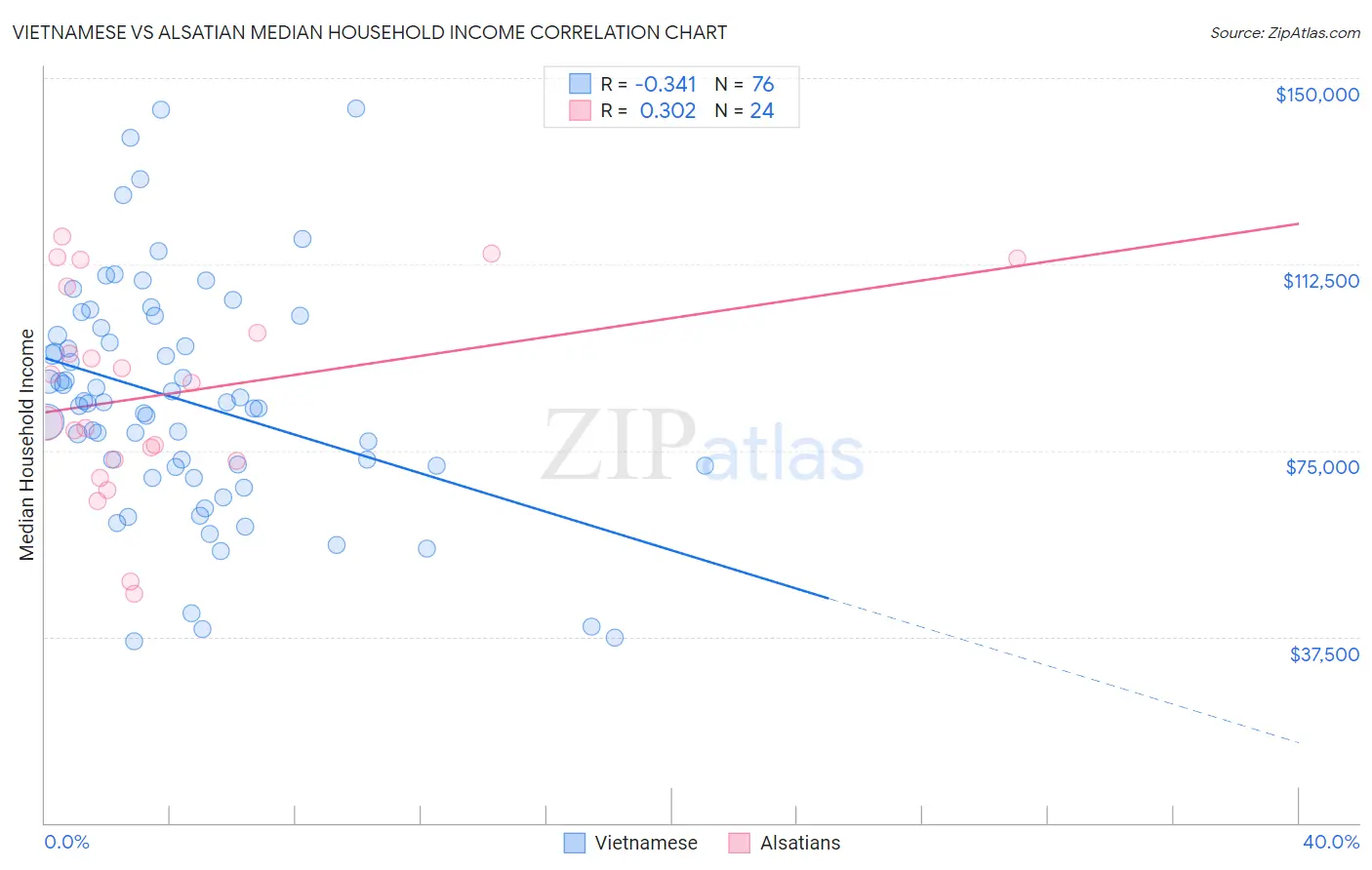Vietnamese vs Alsatian Median Household Income