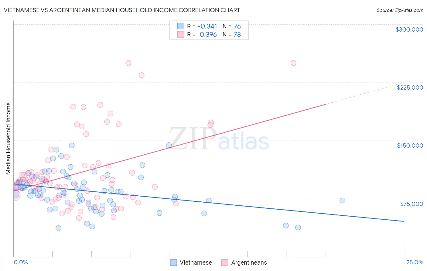 Vietnamese vs Argentinean Median Household Income