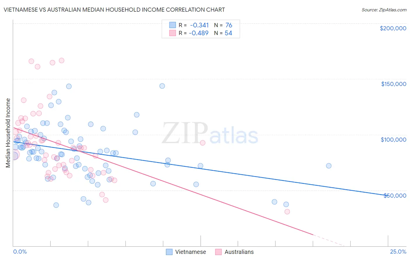 Vietnamese vs Australian Median Household Income