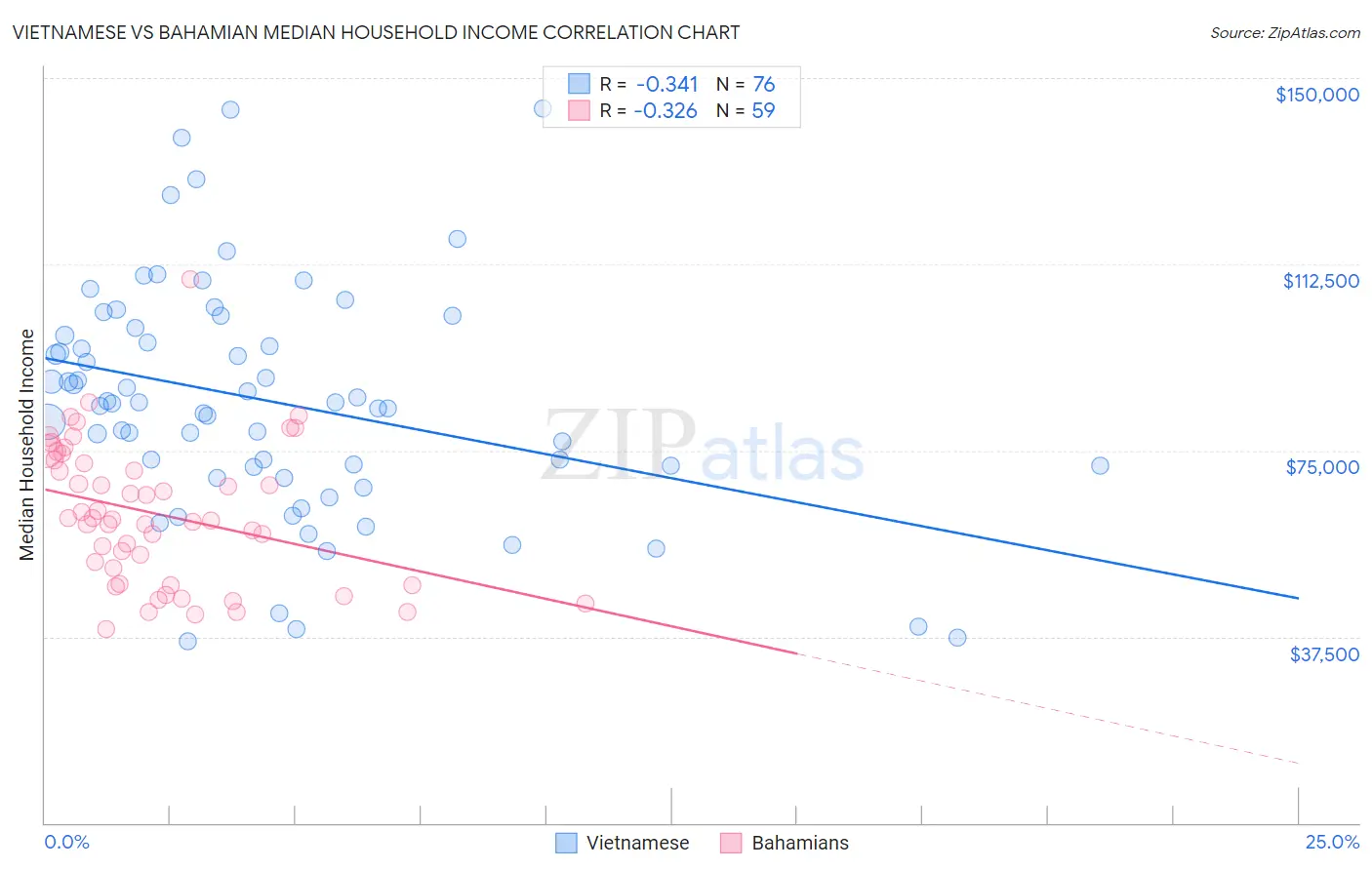 Vietnamese vs Bahamian Median Household Income