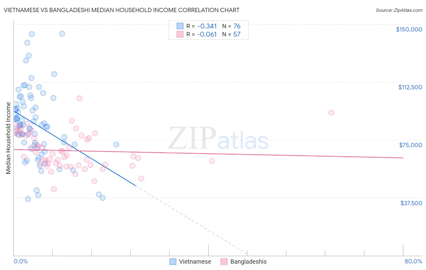 Vietnamese vs Bangladeshi Median Household Income