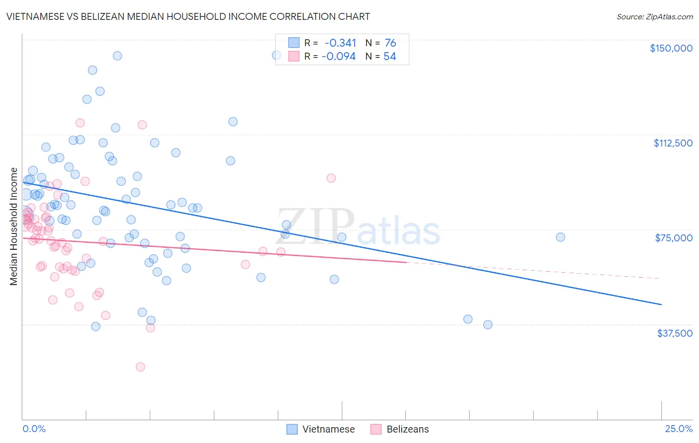 Vietnamese vs Belizean Median Household Income