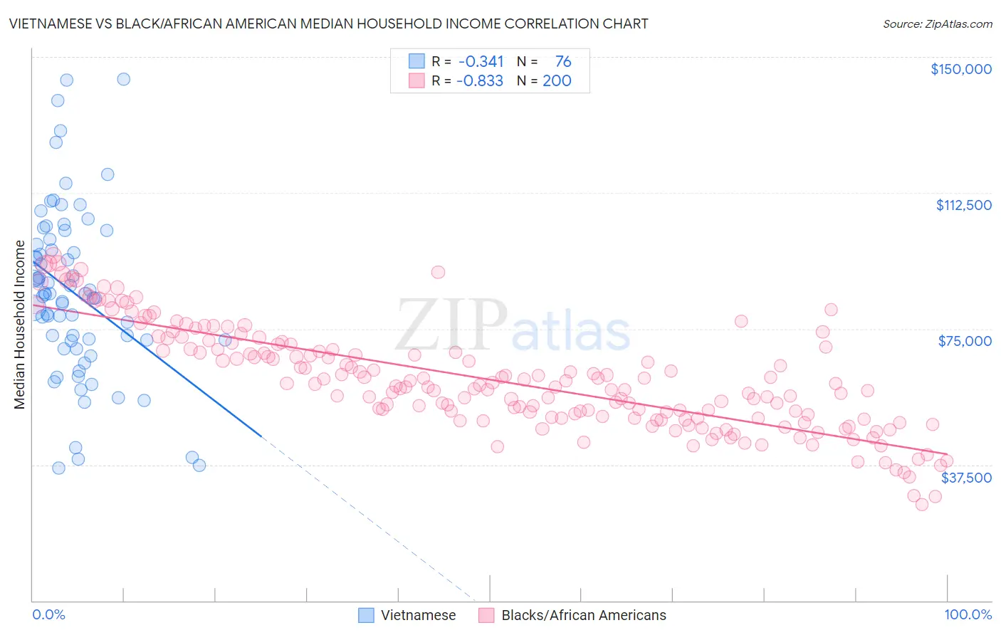 Vietnamese vs Black/African American Median Household Income