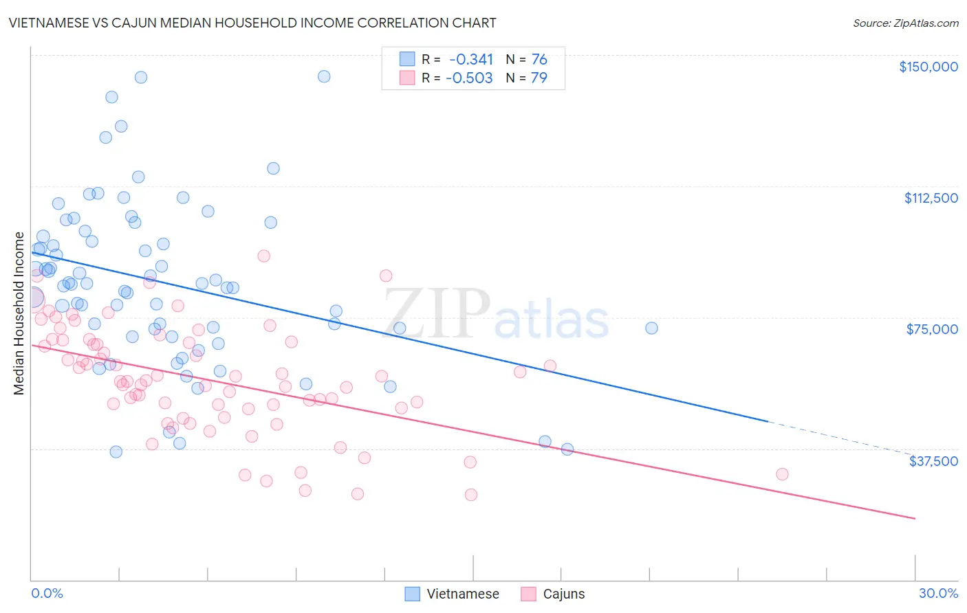 Vietnamese vs Cajun Median Household Income