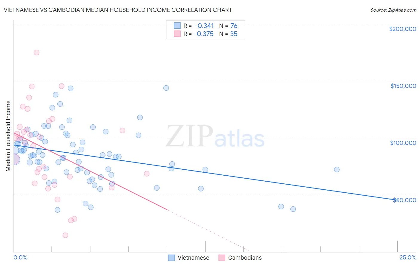 Vietnamese vs Cambodian Median Household Income