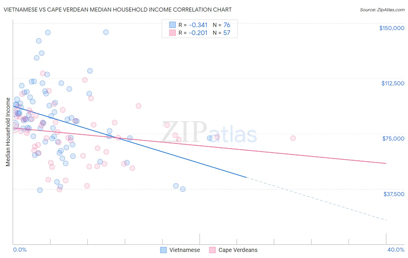 Vietnamese vs Cape Verdean Median Household Income
