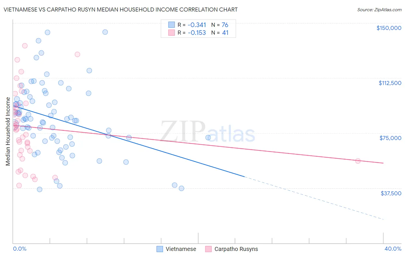 Vietnamese vs Carpatho Rusyn Median Household Income
