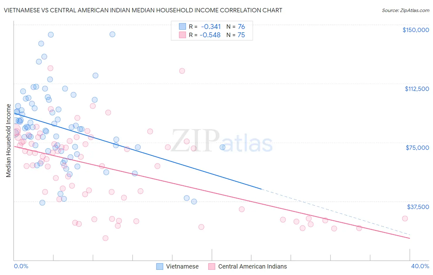 Vietnamese vs Central American Indian Median Household Income