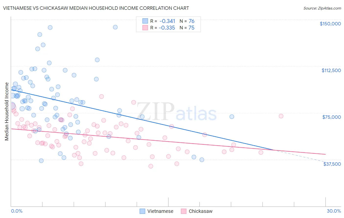 Vietnamese vs Chickasaw Median Household Income