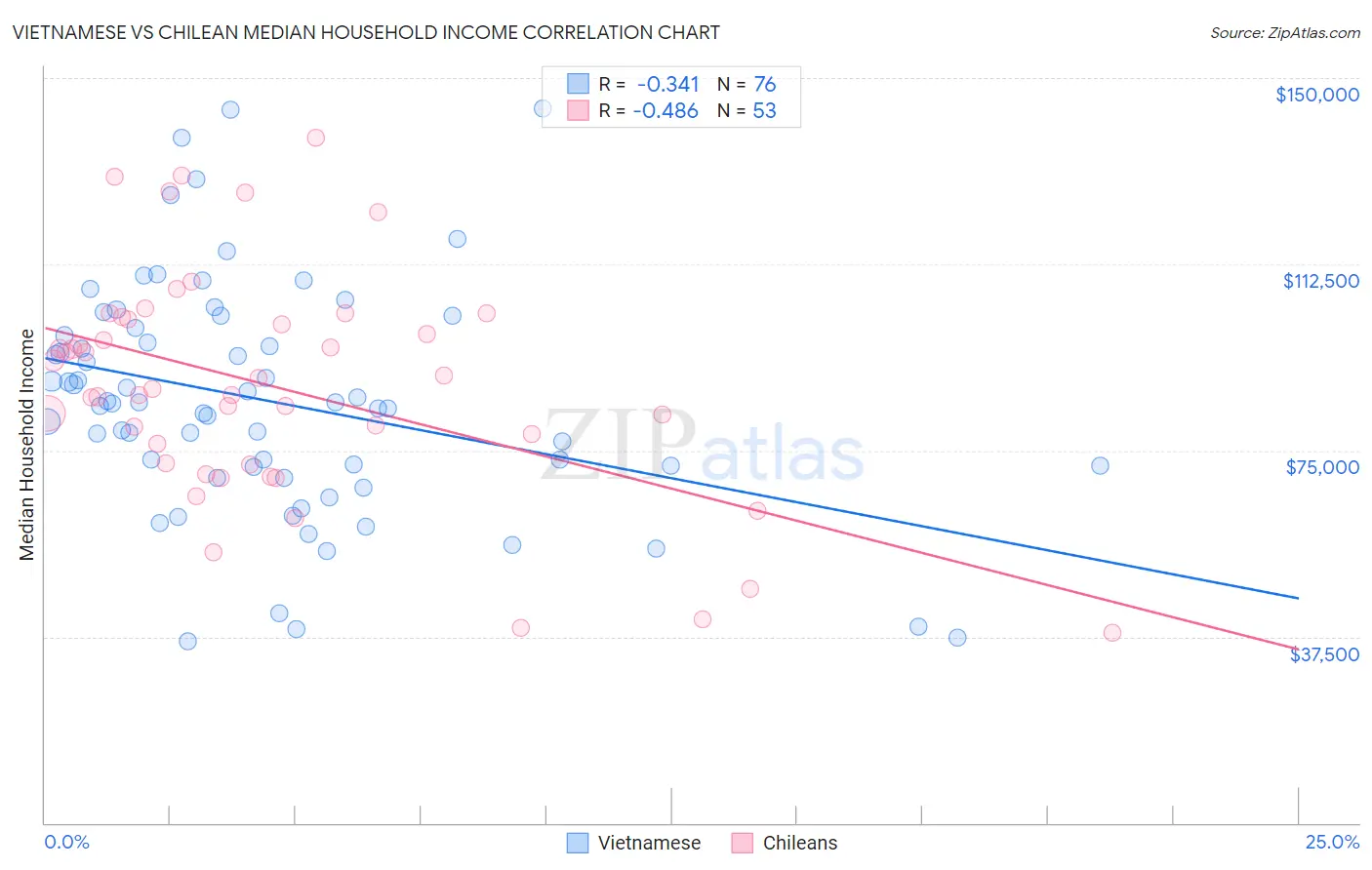 Vietnamese vs Chilean Median Household Income
