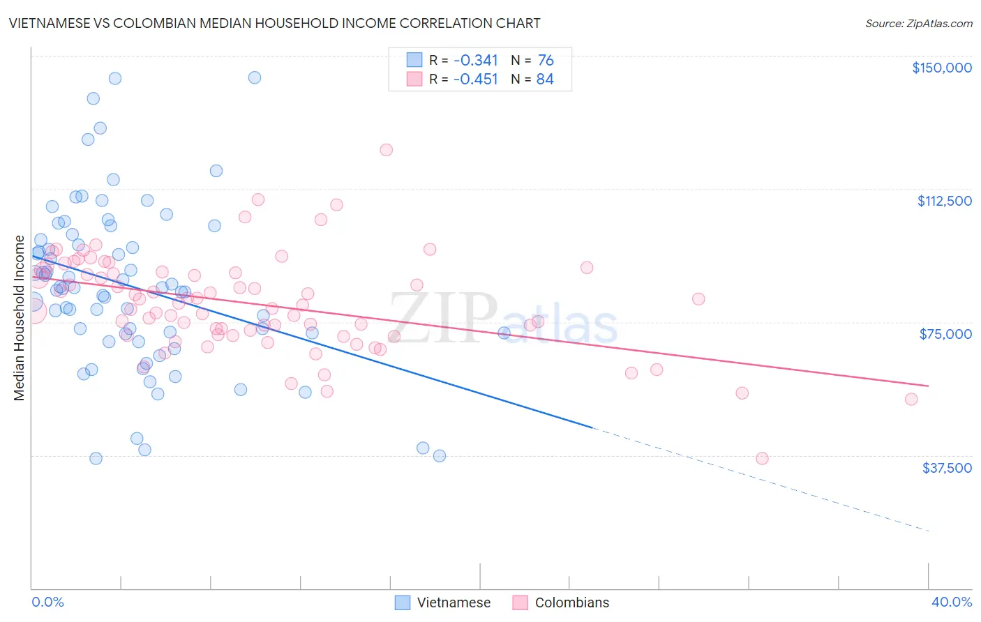 Vietnamese vs Colombian Median Household Income