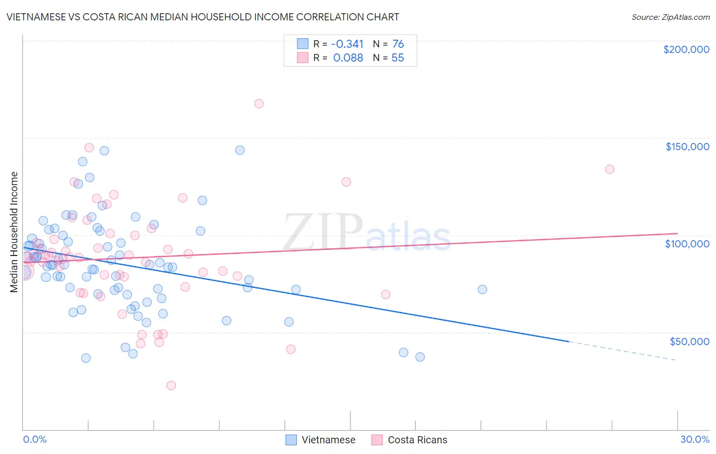 Vietnamese vs Costa Rican Median Household Income