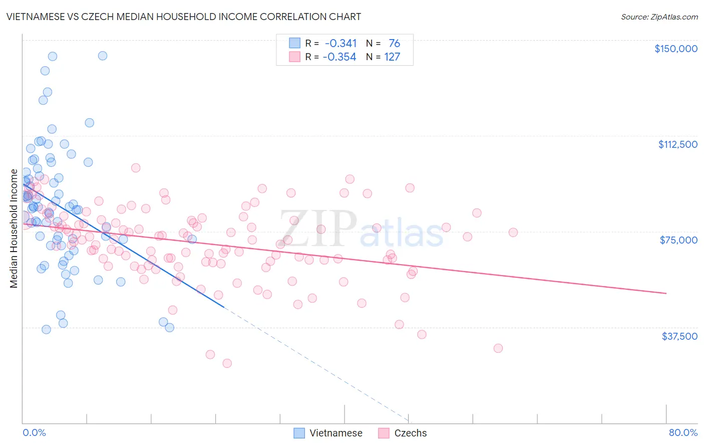 Vietnamese vs Czech Median Household Income