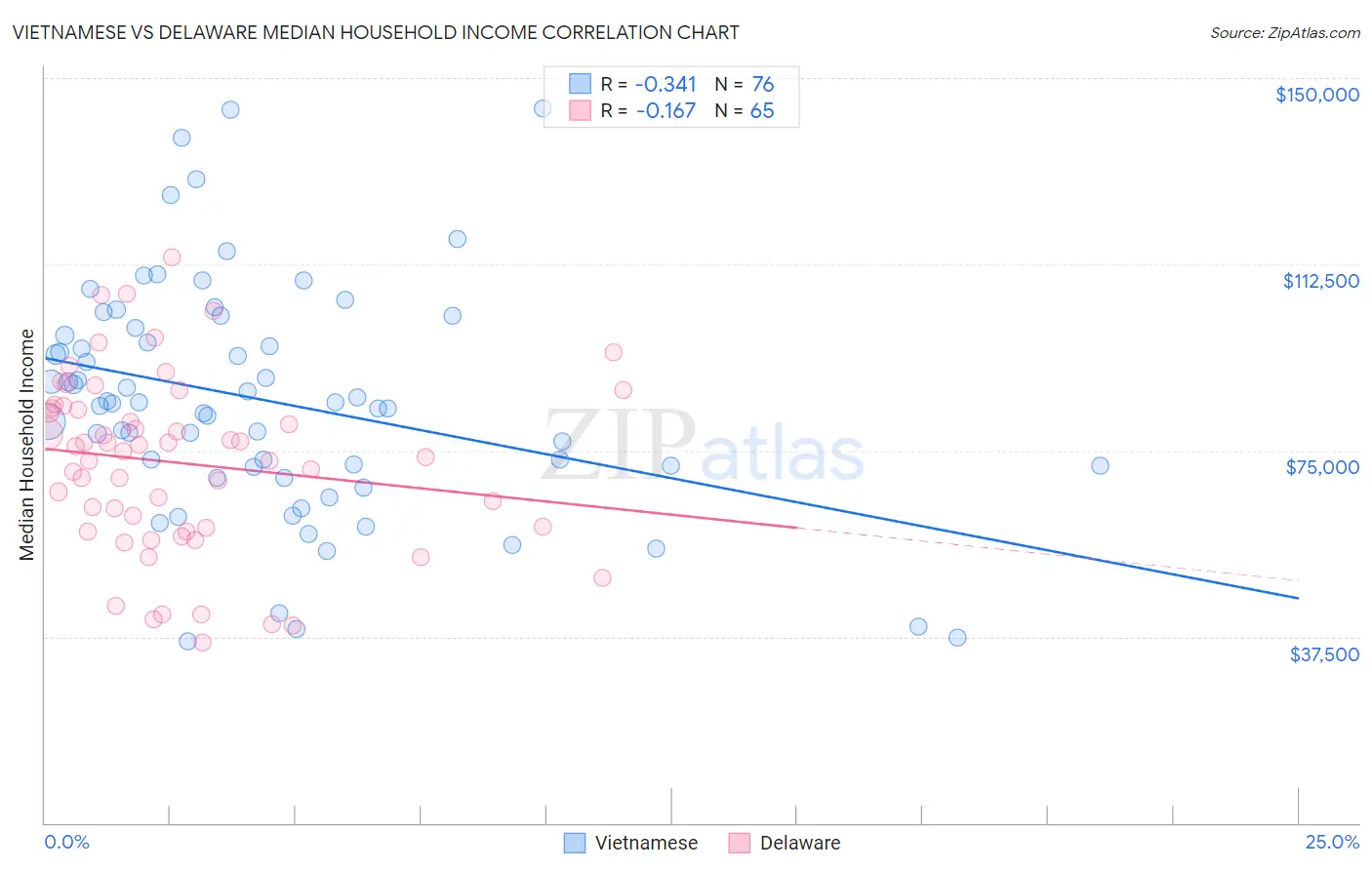 Vietnamese vs Delaware Median Household Income