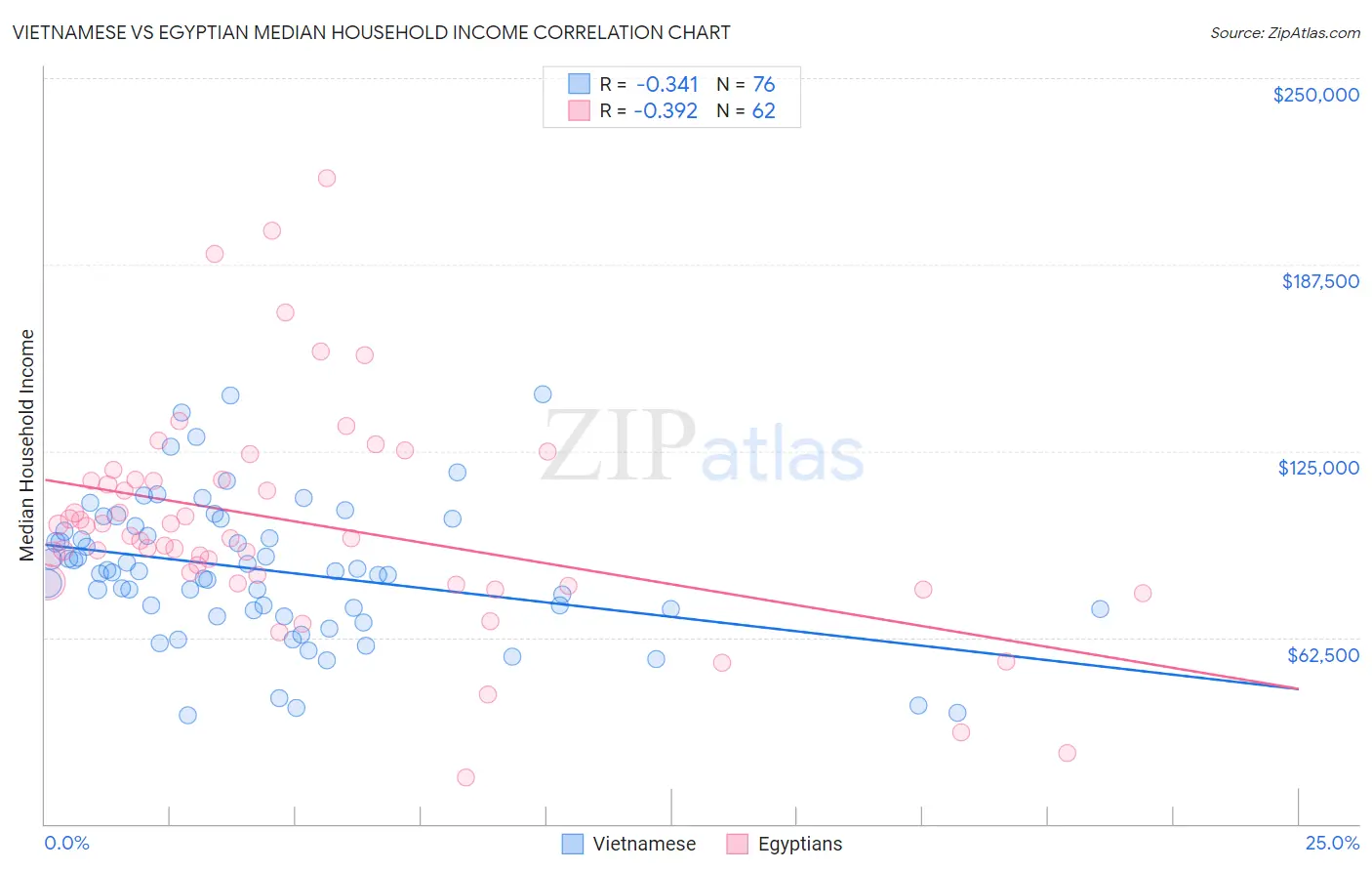 Vietnamese vs Egyptian Median Household Income