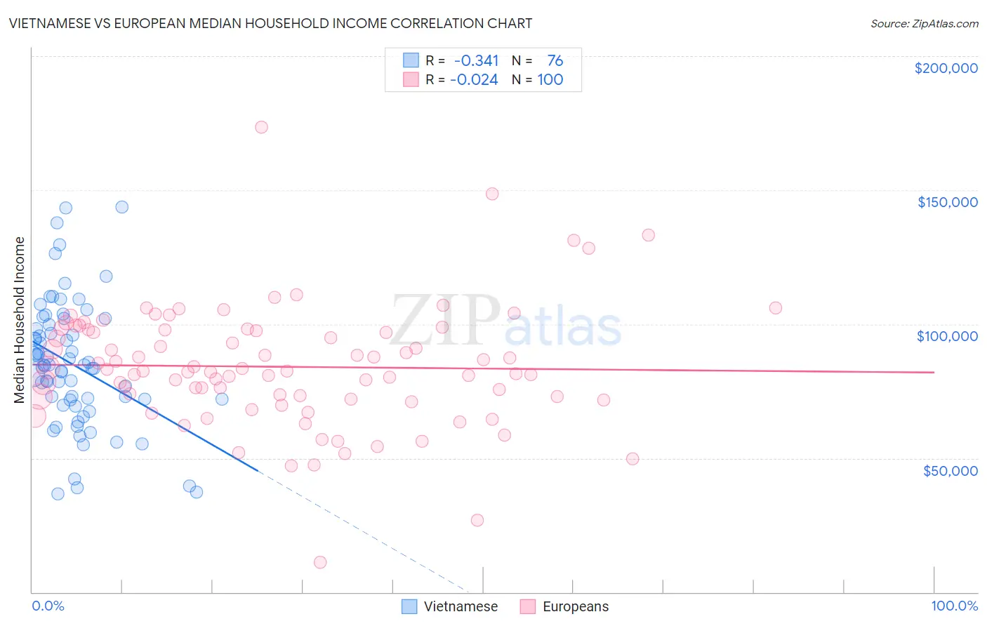 Vietnamese vs European Median Household Income