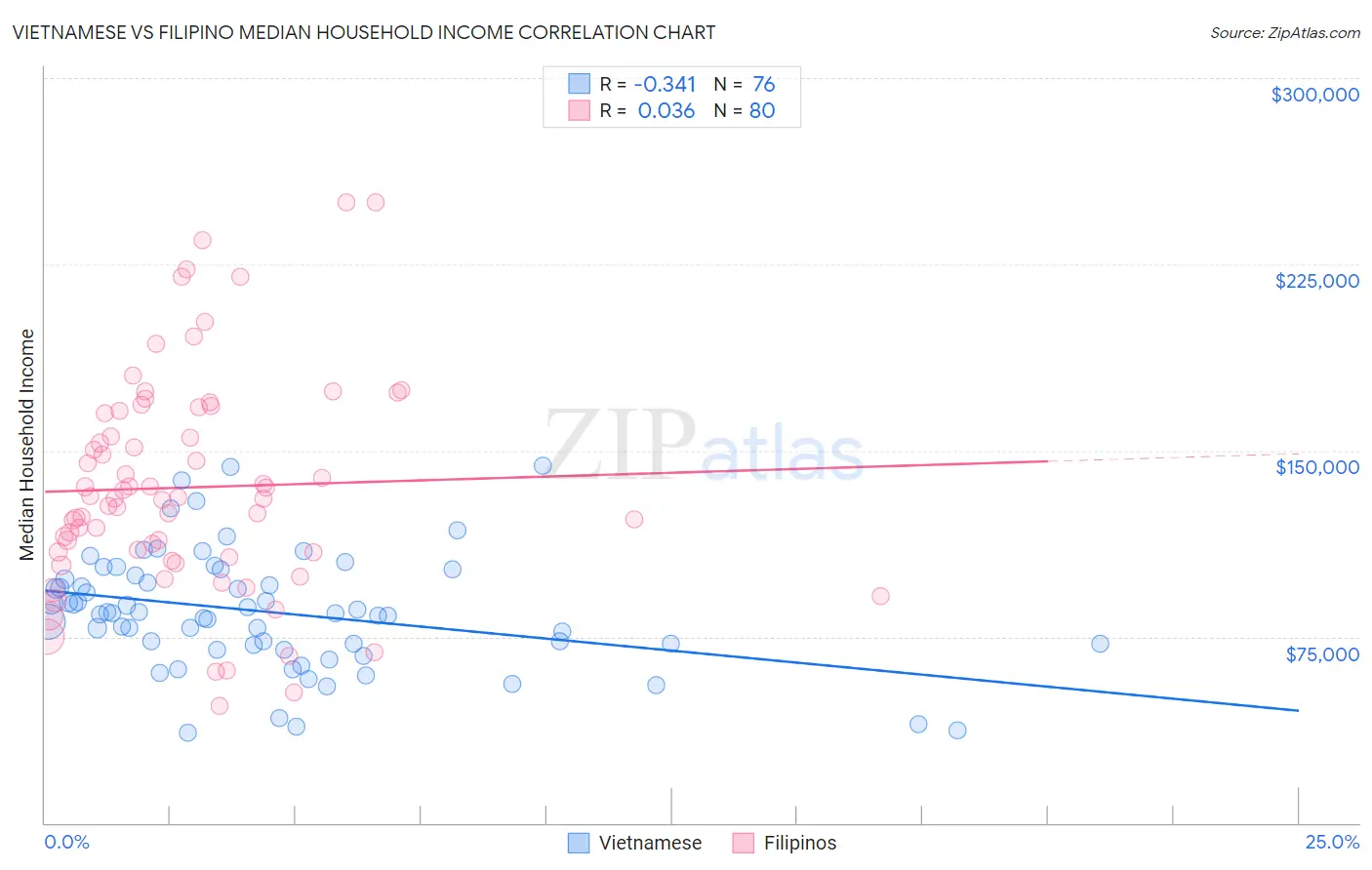 Vietnamese vs Filipino Median Household Income