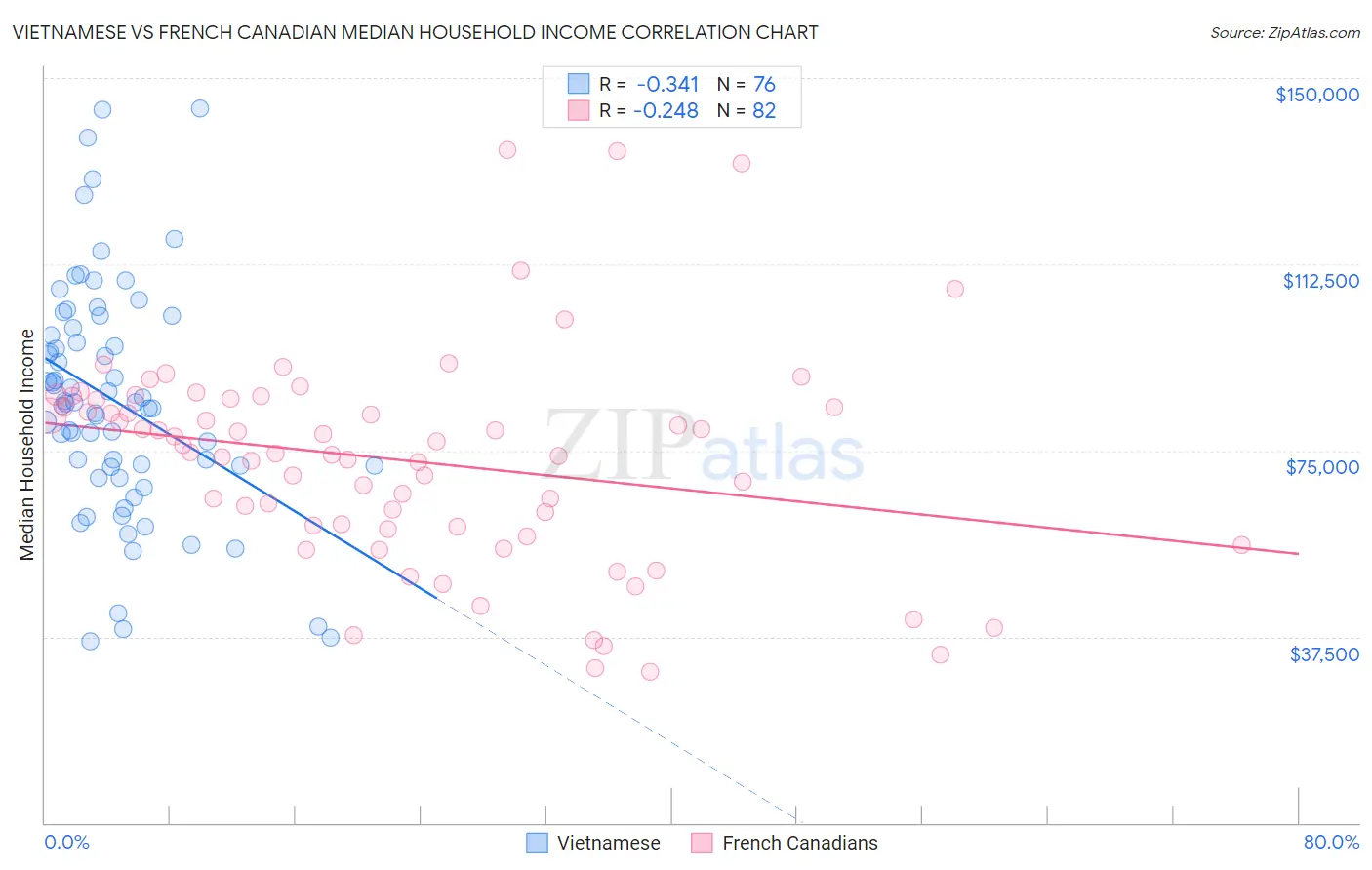 Vietnamese vs French Canadian Median Household Income