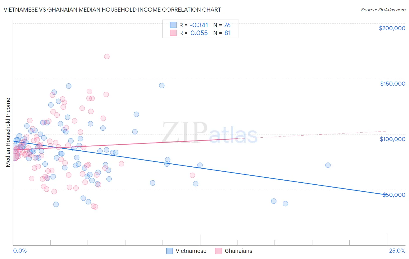 Vietnamese vs Ghanaian Median Household Income