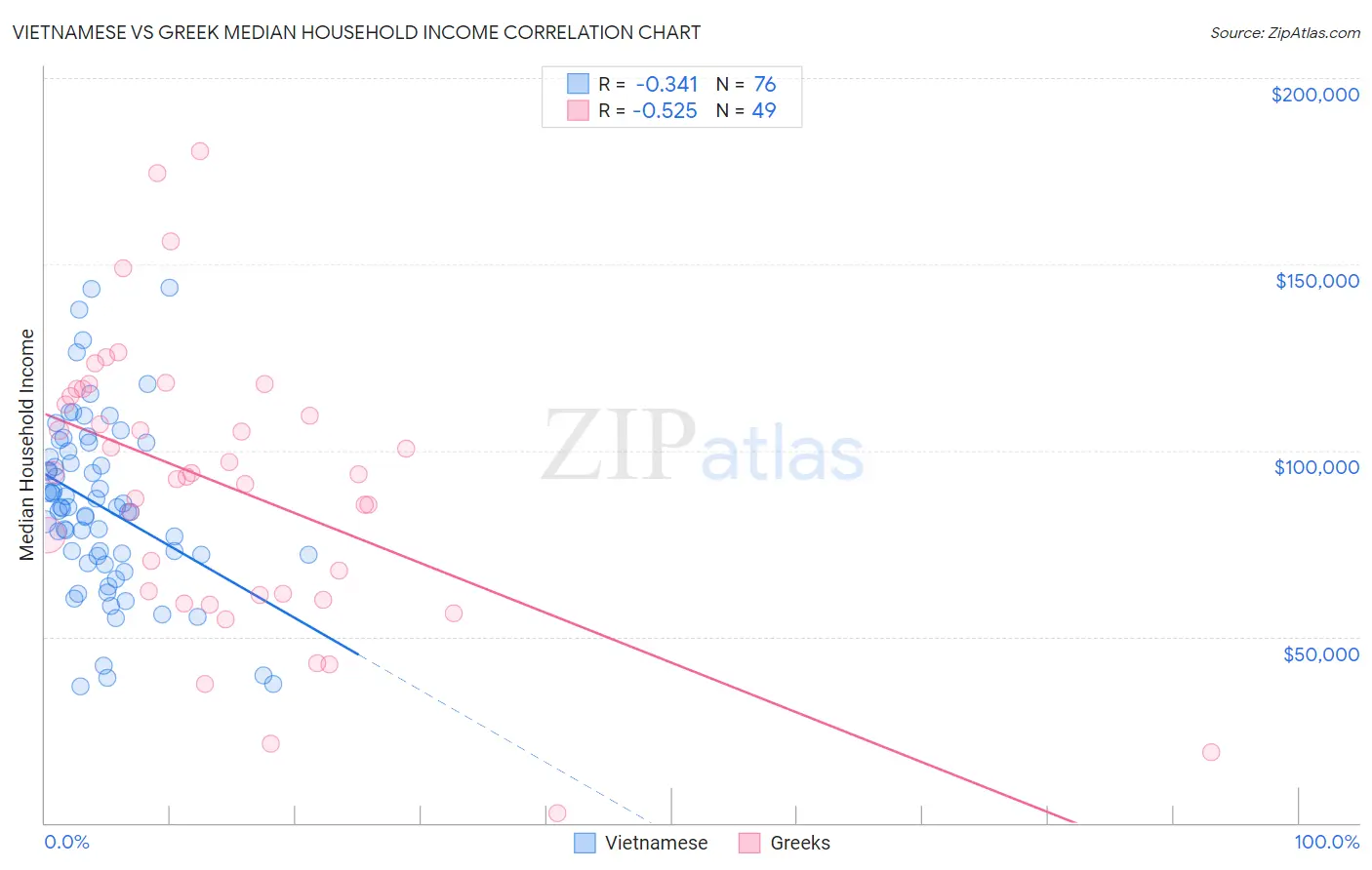 Vietnamese vs Greek Median Household Income