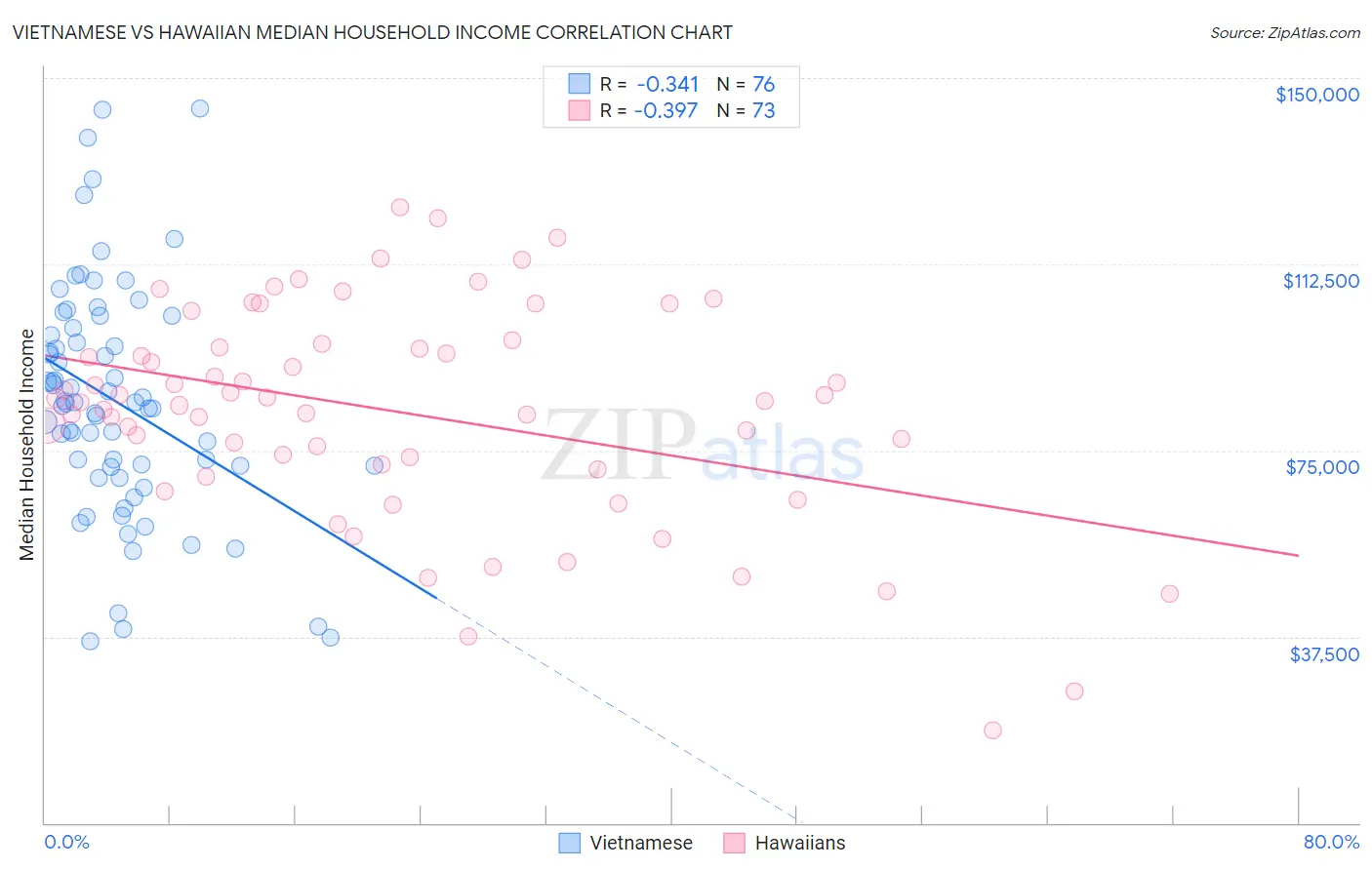 Vietnamese vs Hawaiian Median Household Income