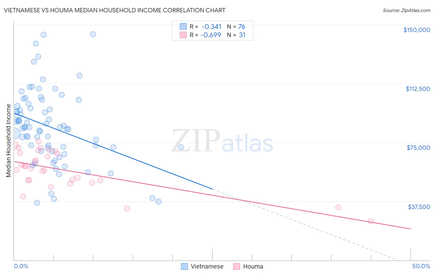 Vietnamese vs Houma Median Household Income
