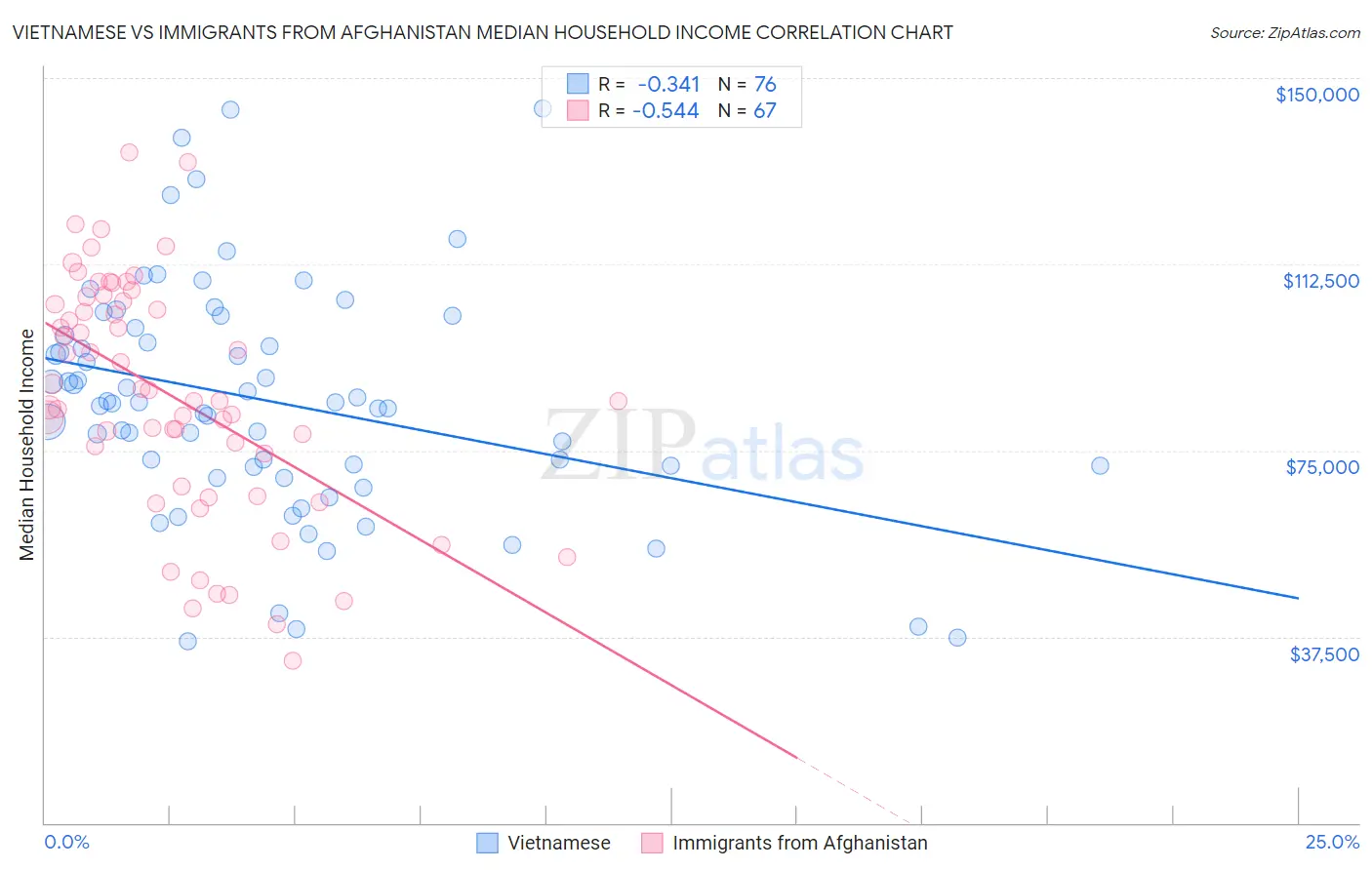 Vietnamese vs Immigrants from Afghanistan Median Household Income