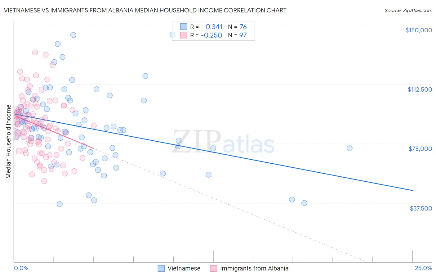 Vietnamese vs Immigrants from Albania Median Household Income