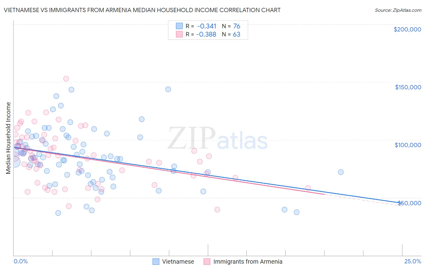 Vietnamese vs Immigrants from Armenia Median Household Income