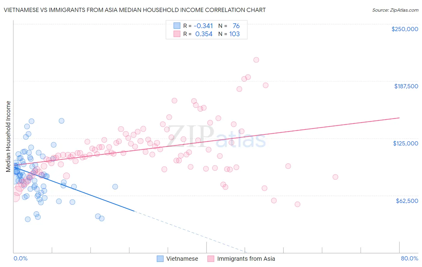 Vietnamese vs Immigrants from Asia Median Household Income