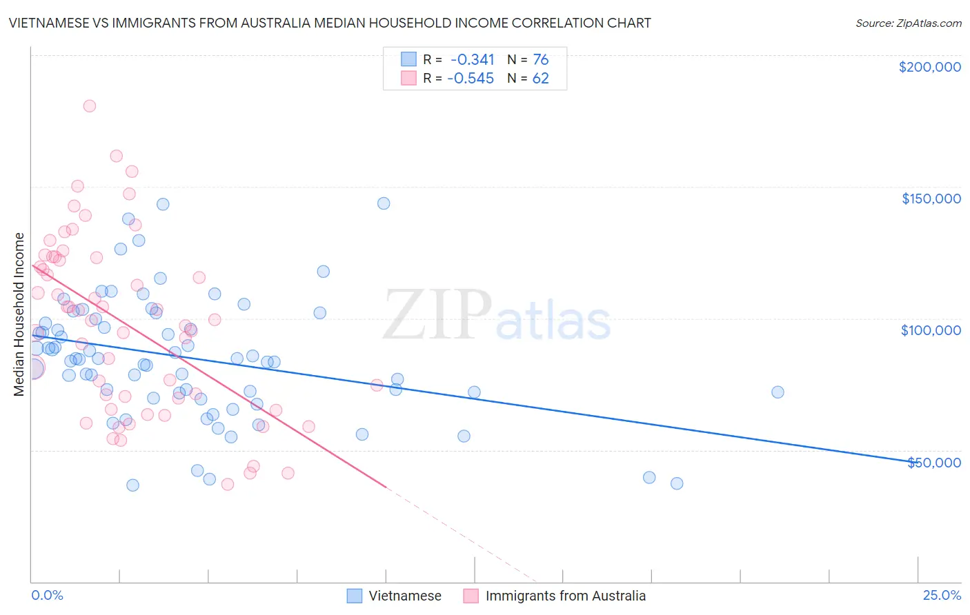 Vietnamese vs Immigrants from Australia Median Household Income