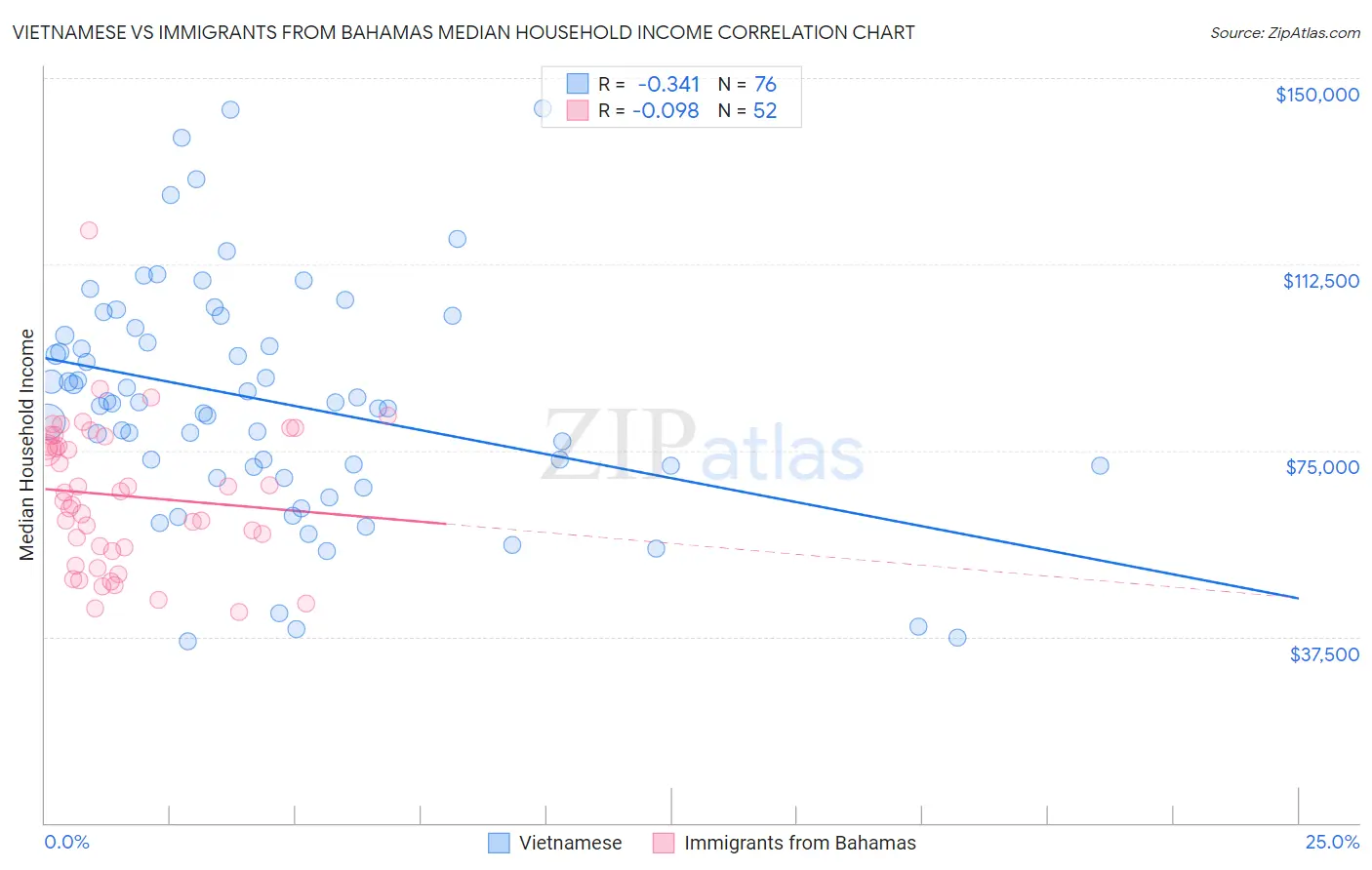 Vietnamese vs Immigrants from Bahamas Median Household Income