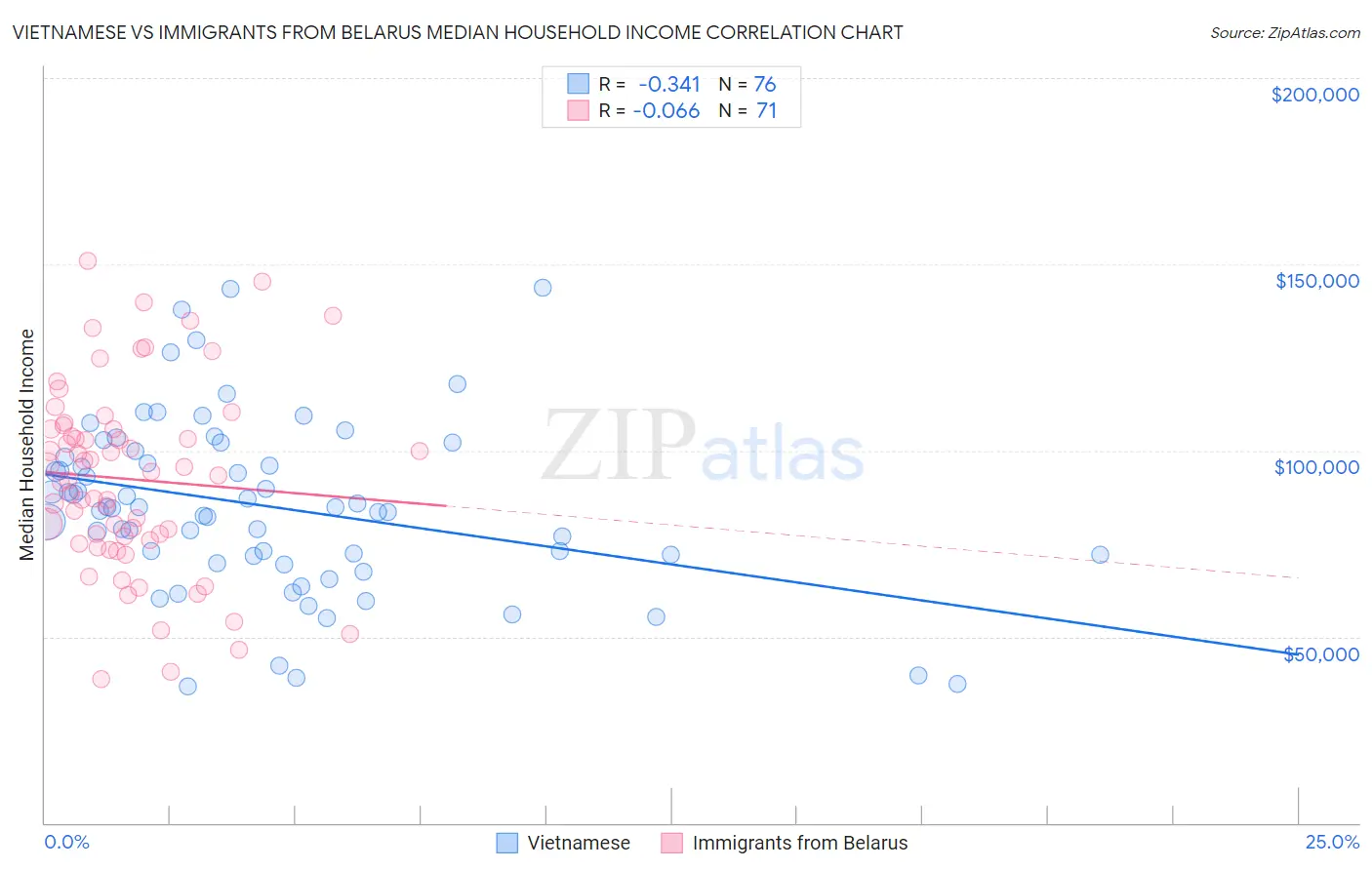 Vietnamese vs Immigrants from Belarus Median Household Income