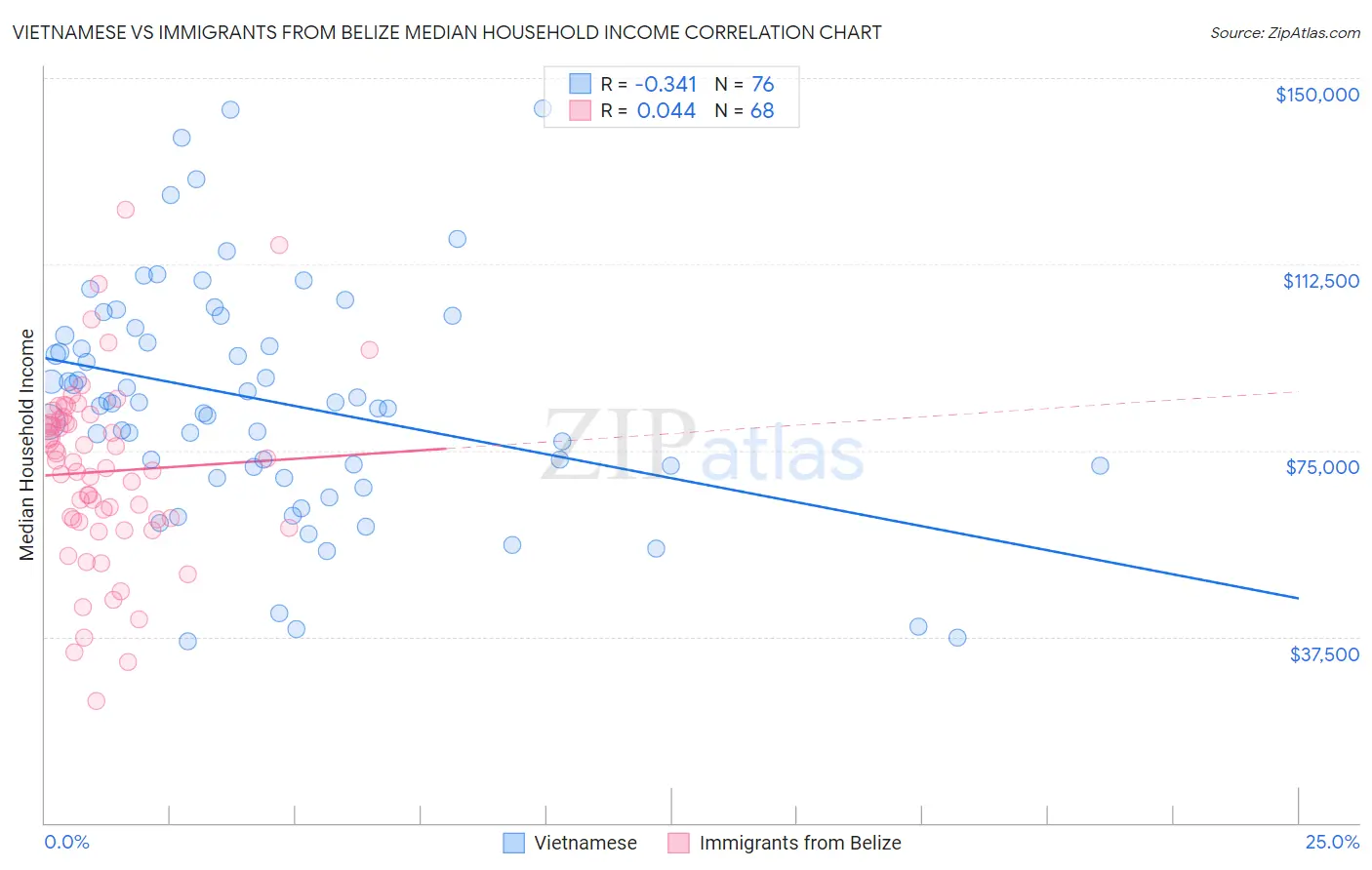Vietnamese vs Immigrants from Belize Median Household Income