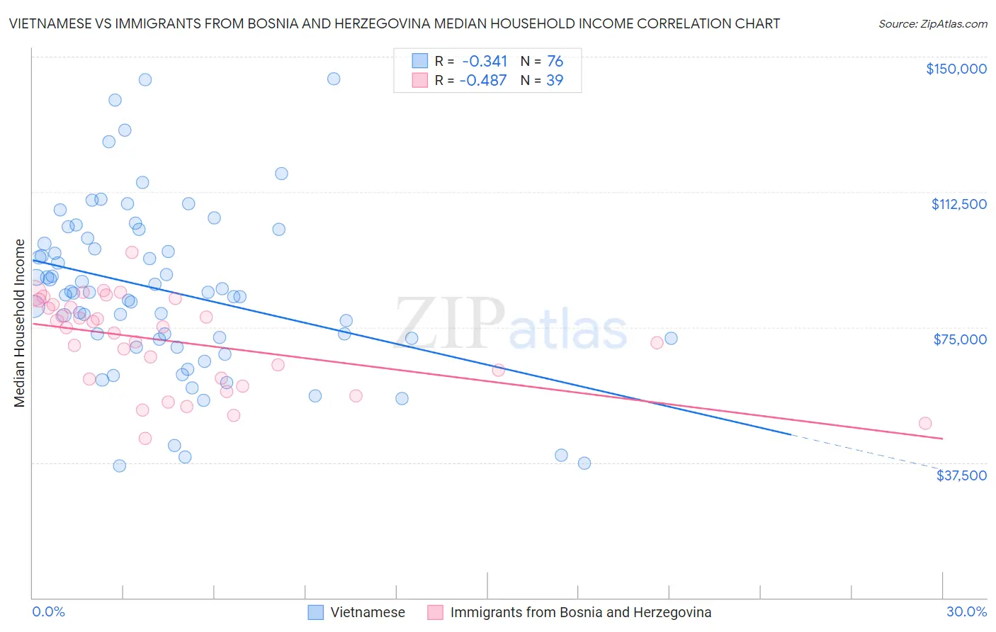 Vietnamese vs Immigrants from Bosnia and Herzegovina Median Household Income
