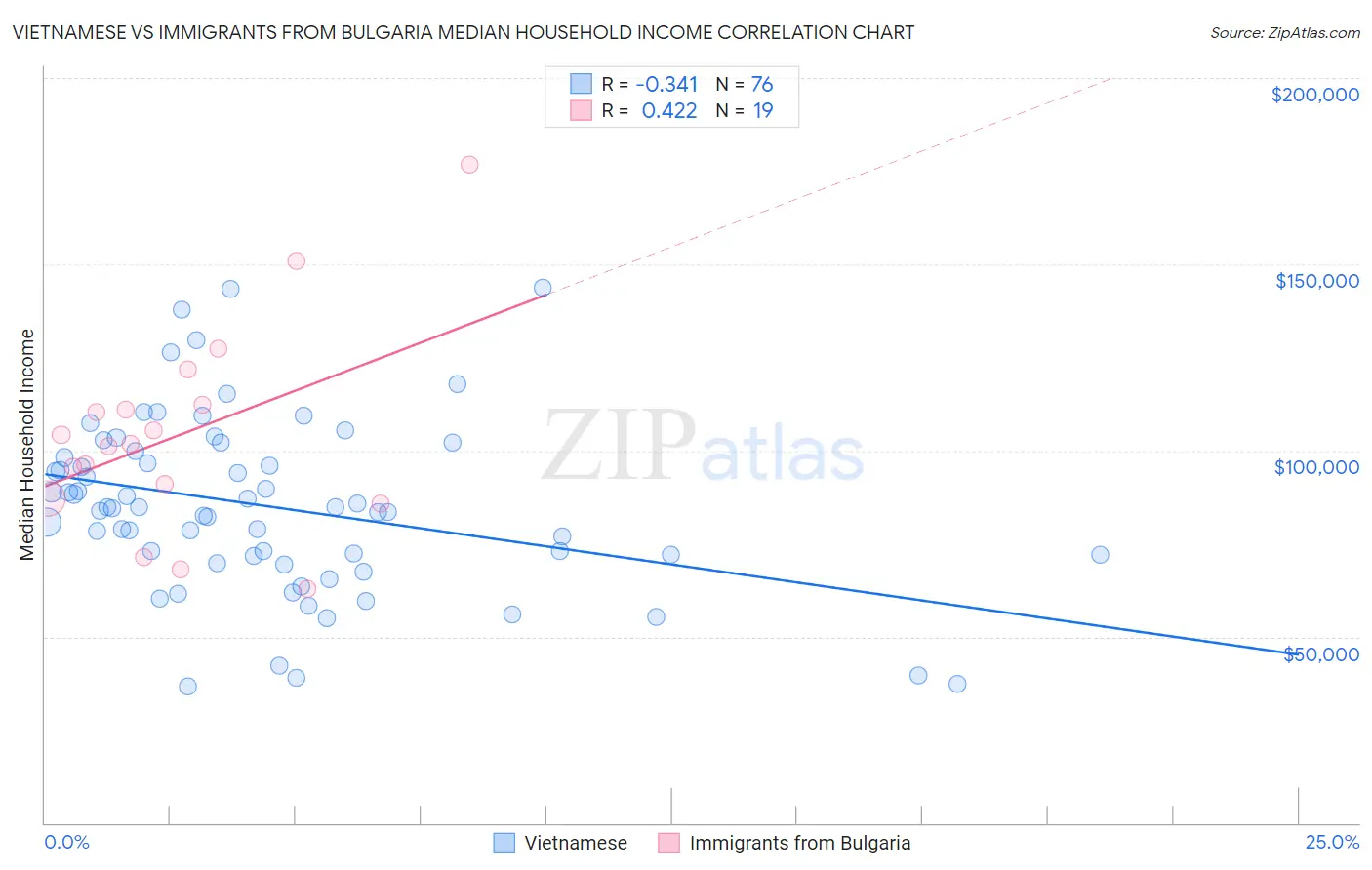 Vietnamese vs Immigrants from Bulgaria Median Household Income