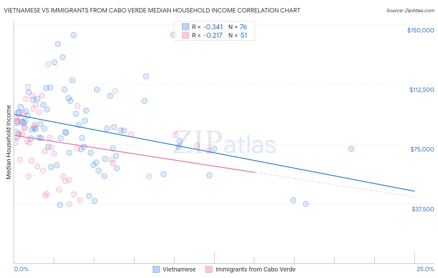 Vietnamese vs Immigrants from Cabo Verde Median Household Income